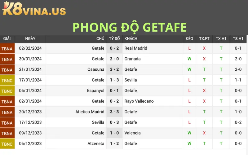 Soi kèo Real Betis vs Getafe dự đoán tỷ số 00:30 - 05/02 La Liga 9 phong do thi dau cua getafe